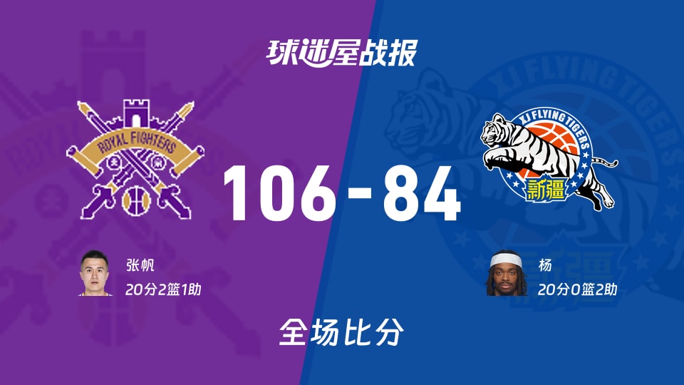 CBA北控vs新疆战报：106-84，张帆20+2+1