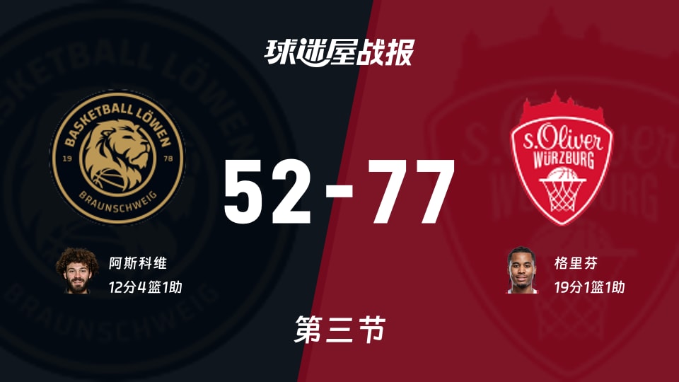 布伦瑞克vs维尔茨堡奥利弗：第三节完，布伦瑞克52-77维尔茨堡奥利弗，格里芬得到19分