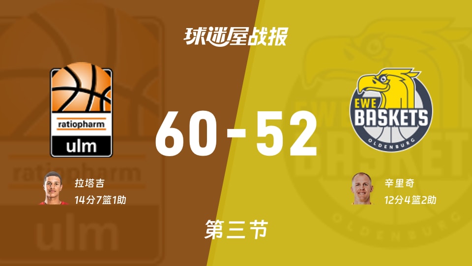 德篮甲常规赛：乌尔姆兰蒂奥帕姆三节领先奥尔登堡8分，拉塔吉得到14分，辛里奇得到12分