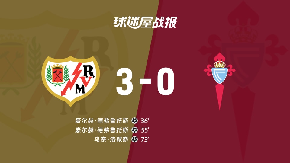 【西甲联赛第11轮】巴列卡诺vs塞尔塔比赛结果：巴列卡诺(3-0)塞尔塔比分战报(2026年10月31日)