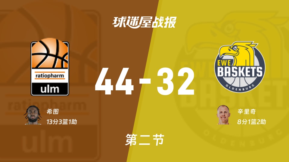 德篮甲常规赛：乌尔姆兰蒂奥帕姆半场领先奥尔登堡12分，希图得到13分，辛里奇得到8分