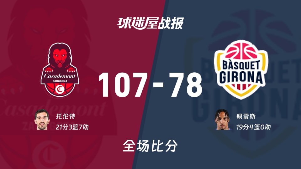 西篮甲常规赛：托伦特21+3+7，萨拉戈萨以107-78战胜吉罗纳