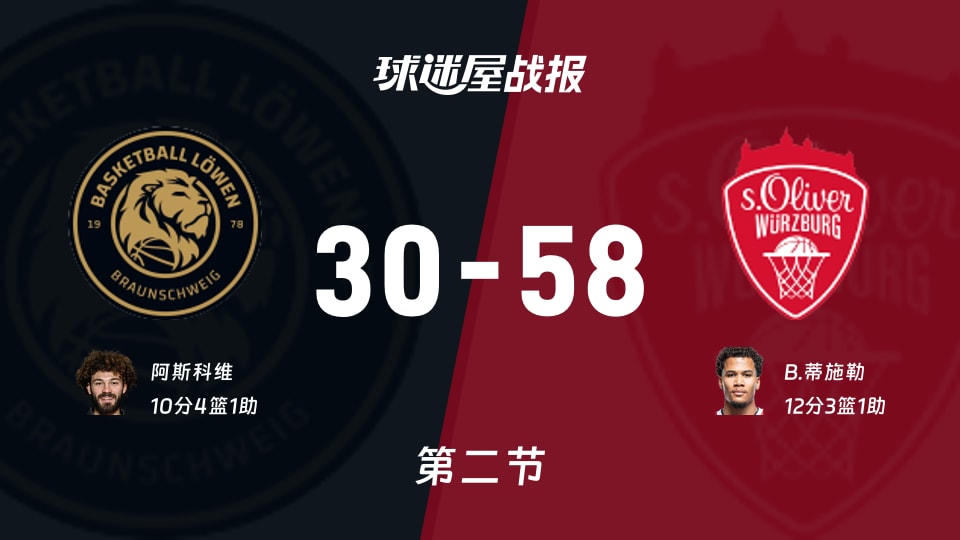 布伦瑞克vs维尔茨堡奥利弗：次节战罢，布伦瑞克30-58维尔茨堡奥利弗，B.蒂施勒得到12分